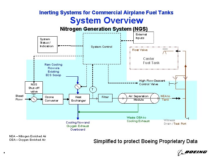 Inerting Systems for Commercial Airplane Fuel Tanks System Overview Nitrogen Generation System (NGS) External