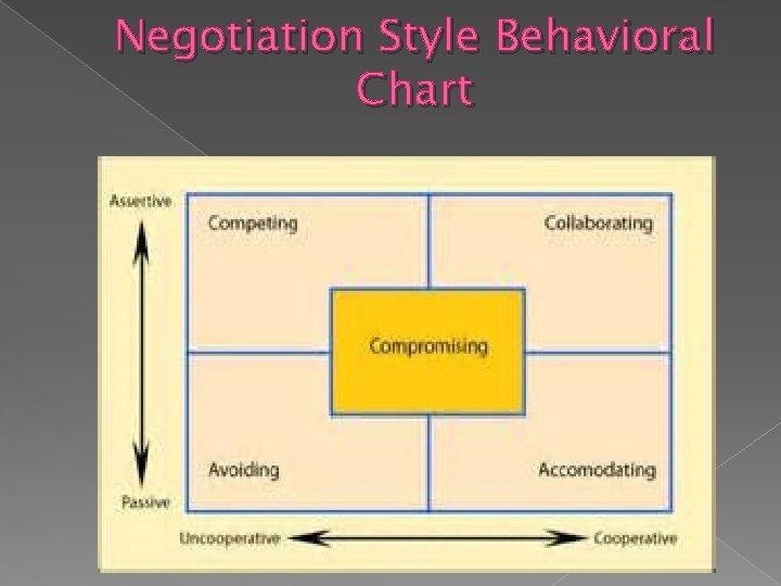 Negotiation Style Behavioral Chart 