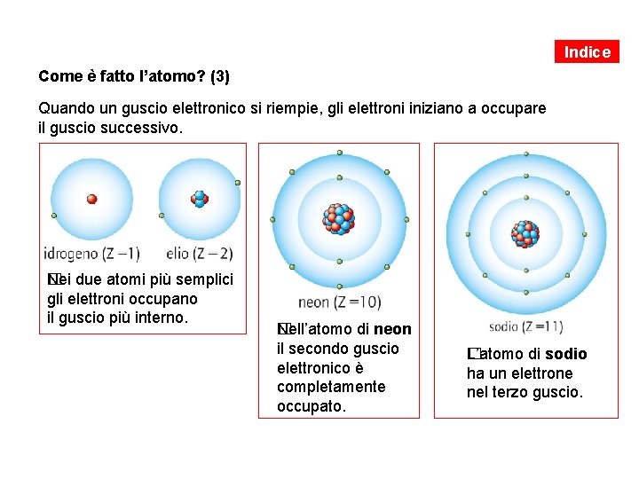 Indice Come è fatto l’atomo? (3) Quando un guscio elettronico si riempie, gli elettroni