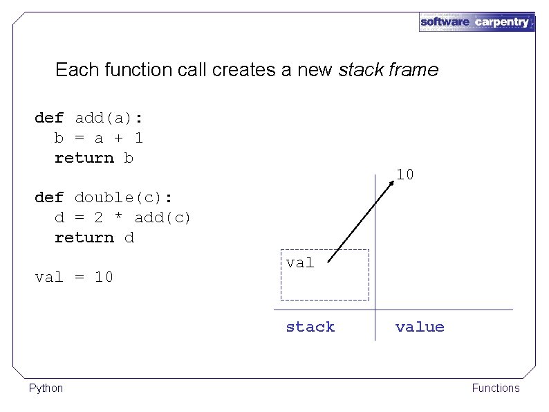 Each function call creates a new stack frame def add(a): b = a +