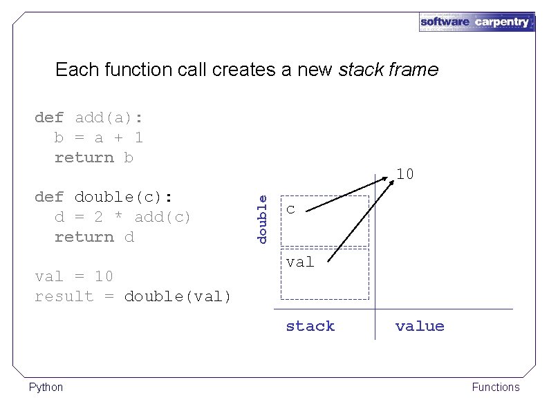 Each function call creates a new stack frame def add(a): b = a +