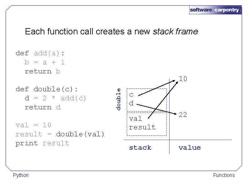 Each function call creates a new stack frame def add(a): b = a +