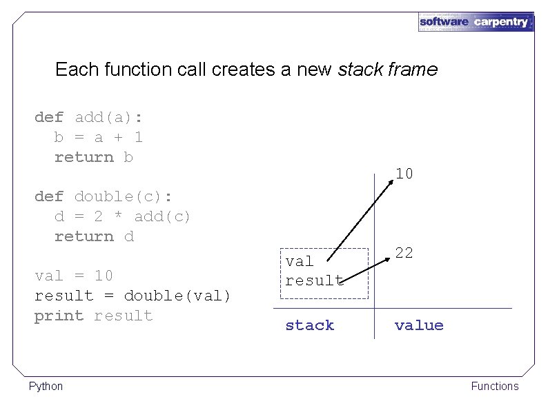 Each function call creates a new stack frame def add(a): b = a +