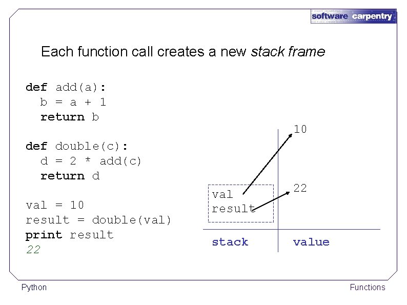 Each function call creates a new stack frame def add(a): b = a +