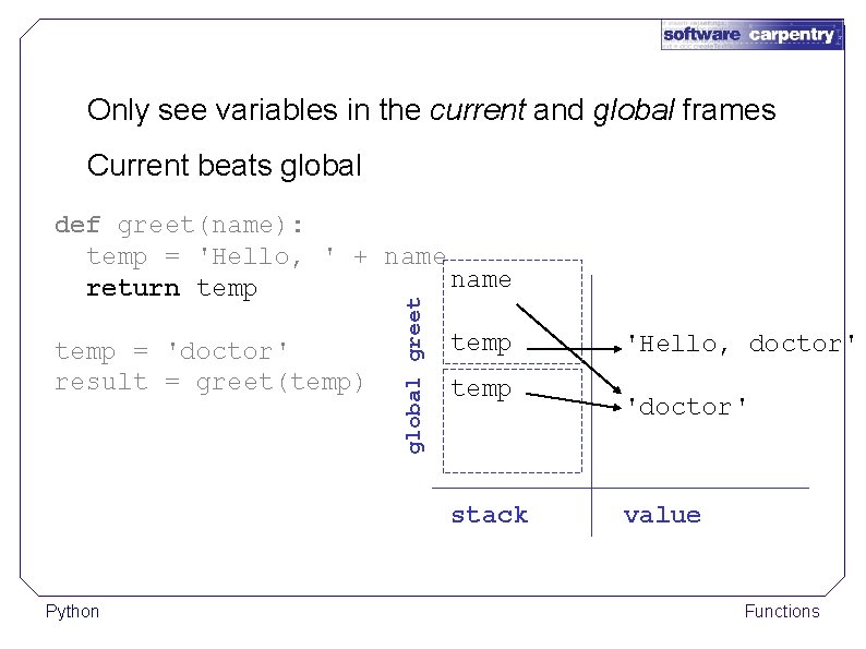 Only see variables in the current and global frames Current beats global temp =