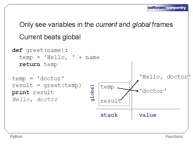 Only see variables in the current and global frames Current beats global def greet(name):