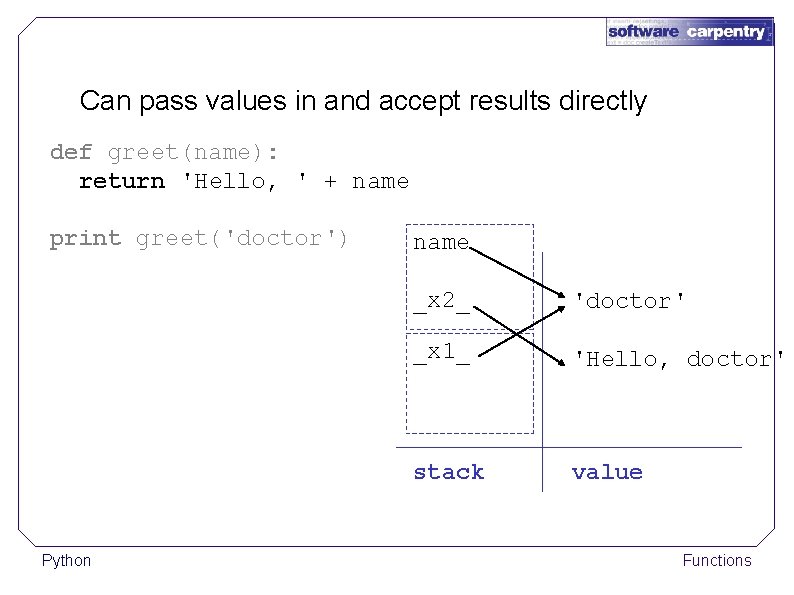 Can pass values in and accept results directly def greet(name): return 'Hello, ' +