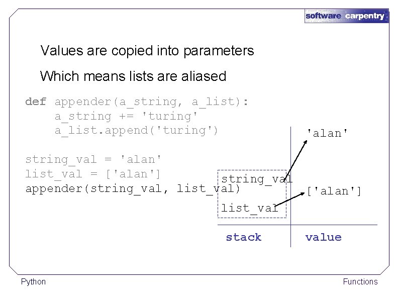 Values are copied into parameters Which means lists are aliased def appender(a_string, a_list): a_string