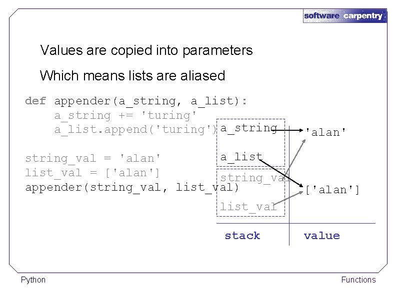 Values are copied into parameters Which means lists are aliased def appender(a_string, a_list): a_string