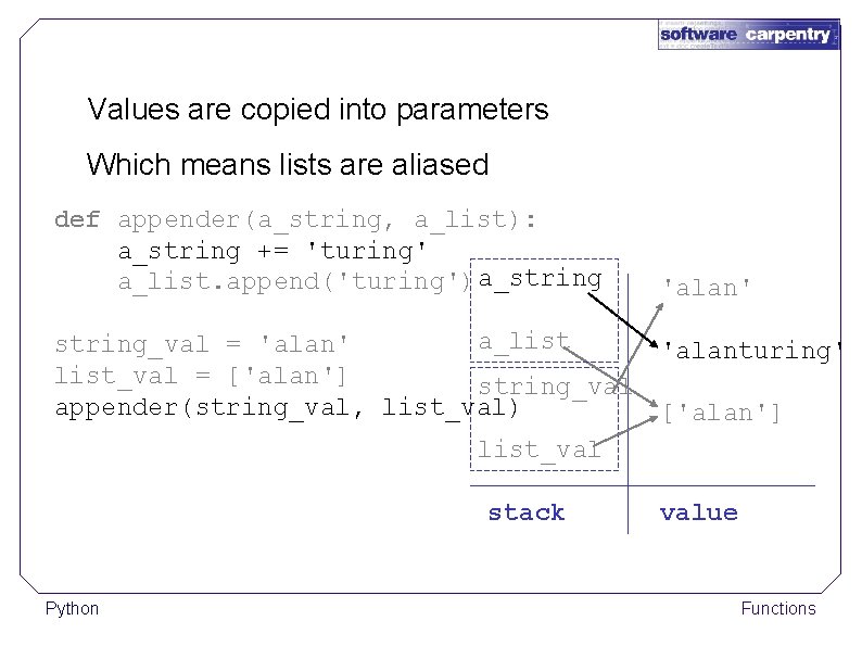 Values are copied into parameters Which means lists are aliased def appender(a_string, a_list): a_string