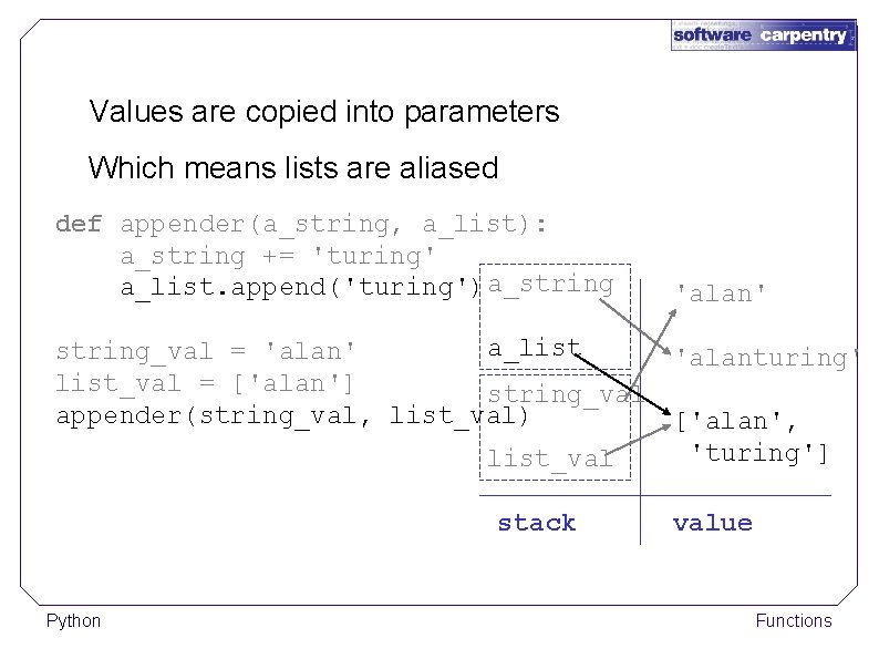 Values are copied into parameters Which means lists are aliased def appender(a_string, a_list): a_string