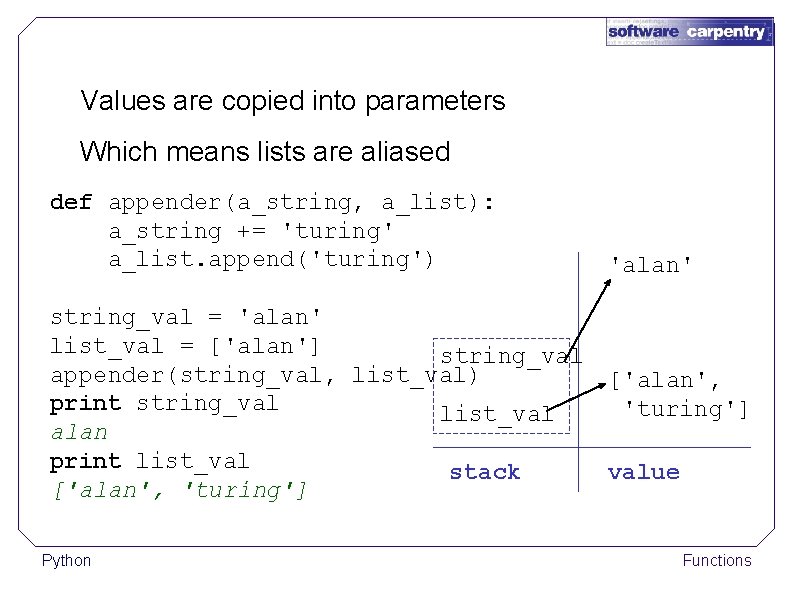 Values are copied into parameters Which means lists are aliased def appender(a_string, a_list): a_string