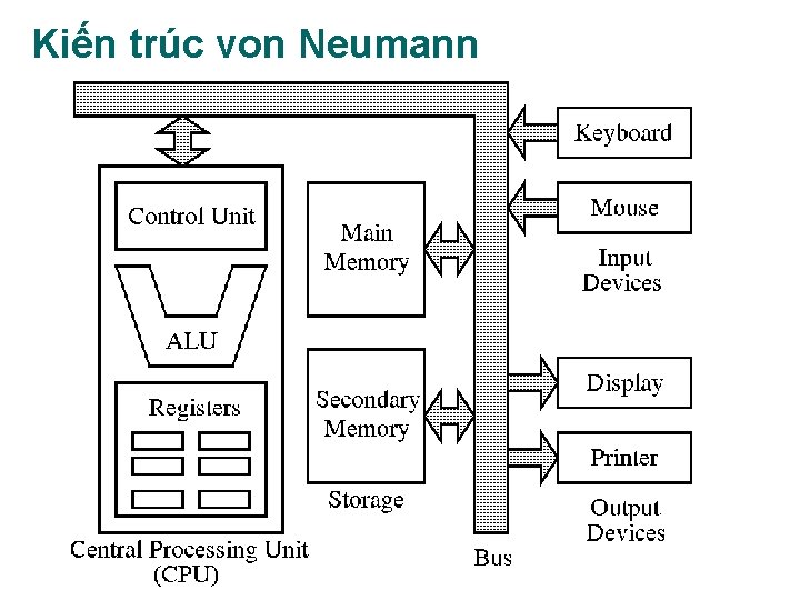 Kiến trúc von Neumann 