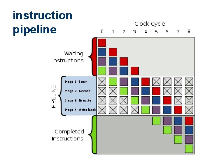instruction pipeline 