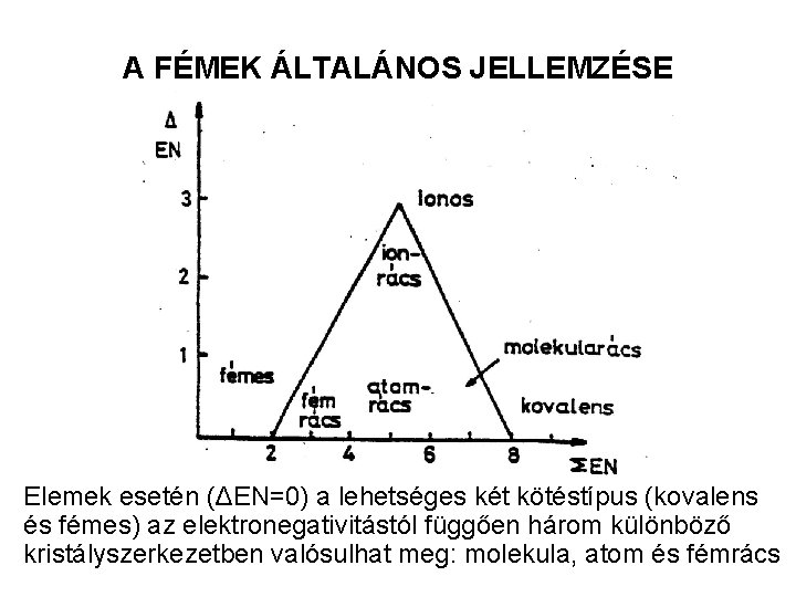 A FÉMEK ÁLTALÁNOS JELLEMZÉSE Elemek esetén (ΔEN=0) a lehetséges két kötéstípus (kovalens és fémes)