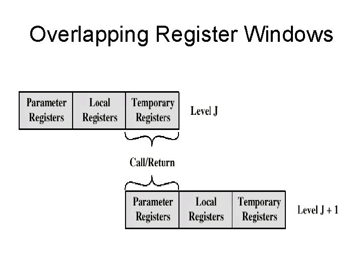 Overlapping Register Windows Overlapping Register Windows