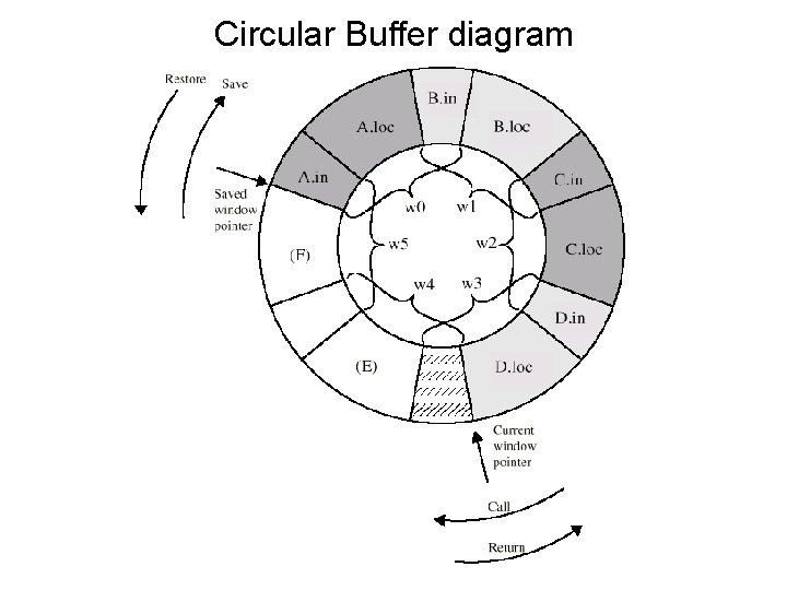 Circular Buffer diagram Circular Buffer diagram