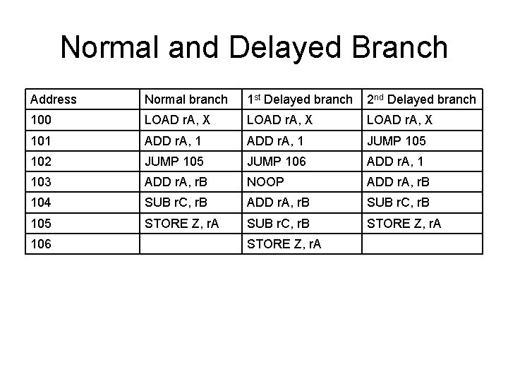 Normal and Delayed Branch Address Normal branch 1 st Delayed branch 2 nd Delayed Normal and Delayed Branch Address Normal branch 1 st Delayed branch 2 nd Delayed