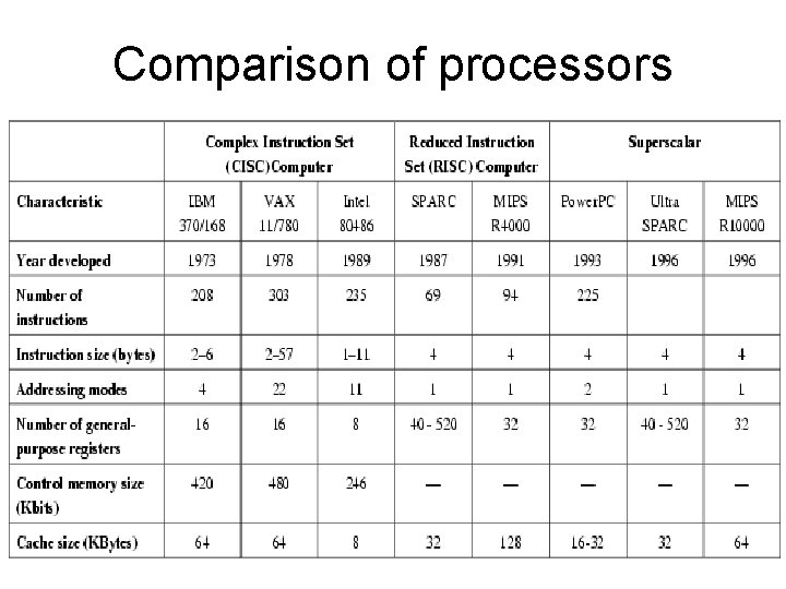 Comparison of processors Comparison of processors
