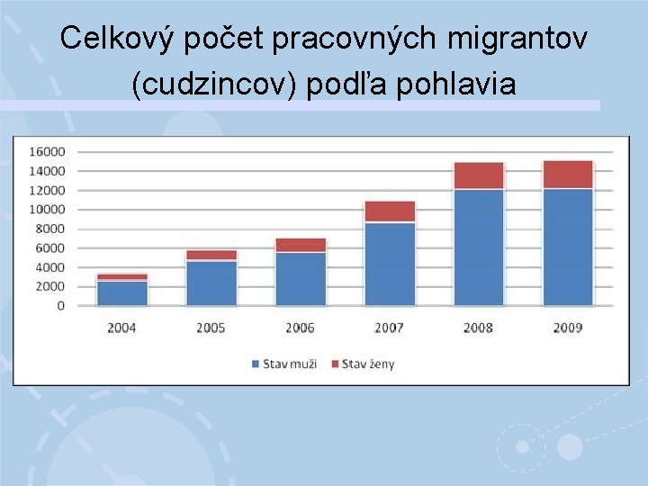 Celkový počet pracovných migrantov (cudzincov) podľa pohlavia 