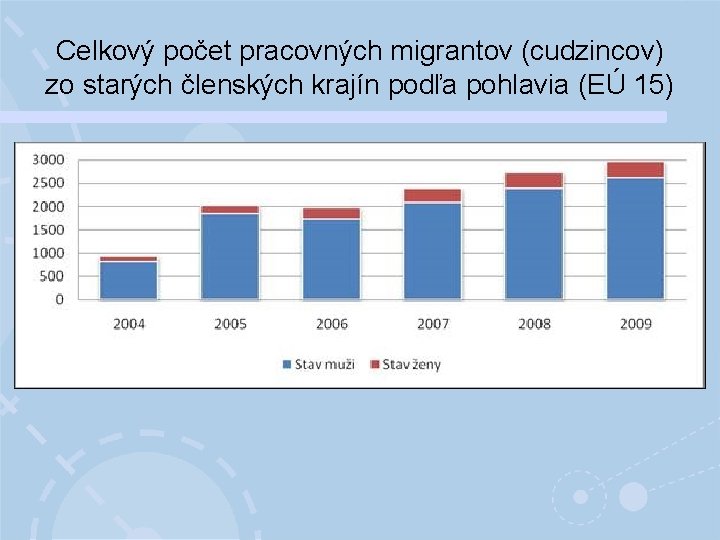 Celkový počet pracovných migrantov (cudzincov) zo starých členských krajín podľa pohlavia (EÚ 15) 