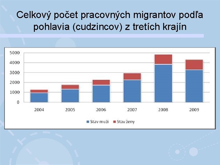 Celkový počet pracovných migrantov podľa pohlavia (cudzincov) z tretích krajín 