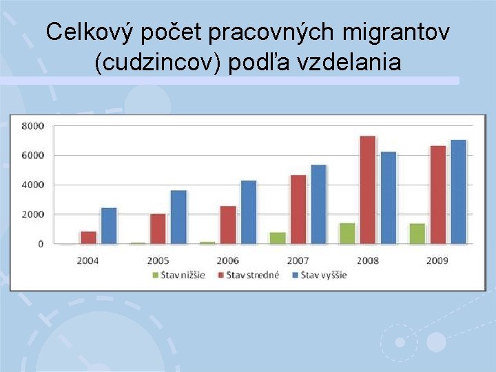 Celkový počet pracovných migrantov (cudzincov) podľa vzdelania 