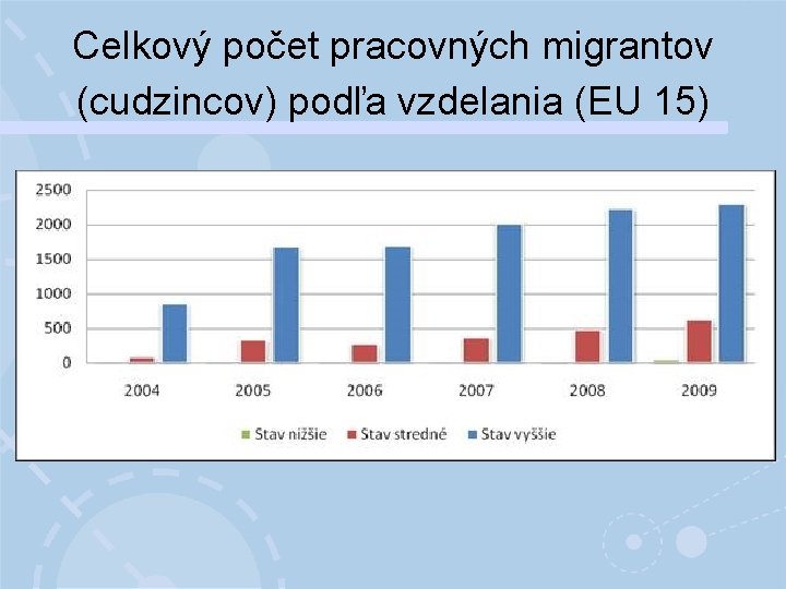 Celkový počet pracovných migrantov (cudzincov) podľa vzdelania (EU 15) 