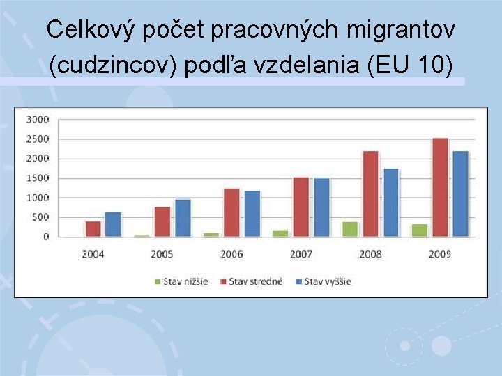 Celkový počet pracovných migrantov (cudzincov) podľa vzdelania (EU 10) 