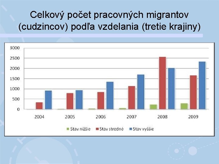 Celkový počet pracovných migrantov (cudzincov) podľa vzdelania (tretie krajiny) 