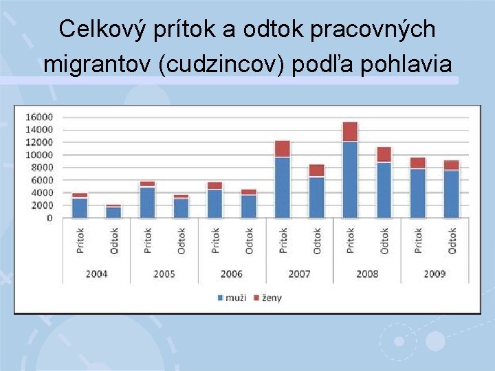 Celkový prítok a odtok pracovných migrantov (cudzincov) podľa pohlavia 