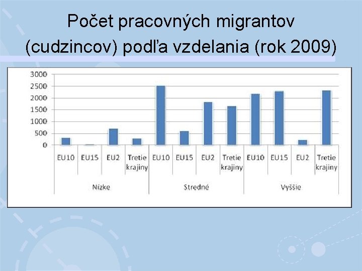 Počet pracovných migrantov (cudzincov) podľa vzdelania (rok 2009) 