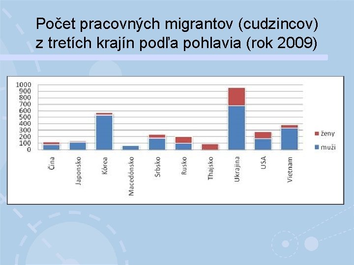 Počet pracovných migrantov (cudzincov) z tretích krajín podľa pohlavia (rok 2009) 