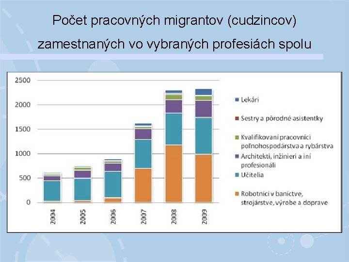 Počet pracovných migrantov (cudzincov) zamestnaných vo vybraných profesiách spolu 