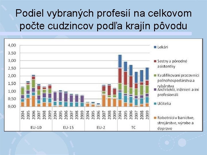 Podiel vybraných profesií na celkovom počte cudzincov podľa krajín pôvodu 