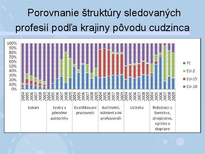  Porovnanie štruktúry sledovaných profesií podľa krajiny pôvodu cudzinca 