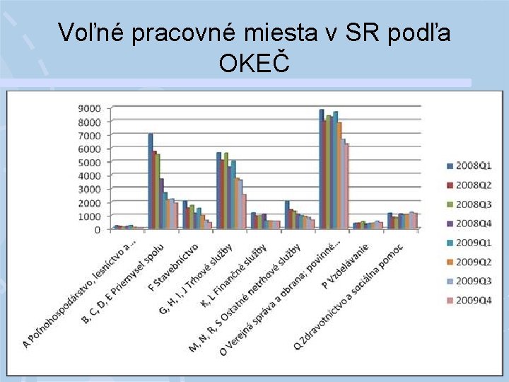 Voľné pracovné miesta v SR podľa OKEČ 