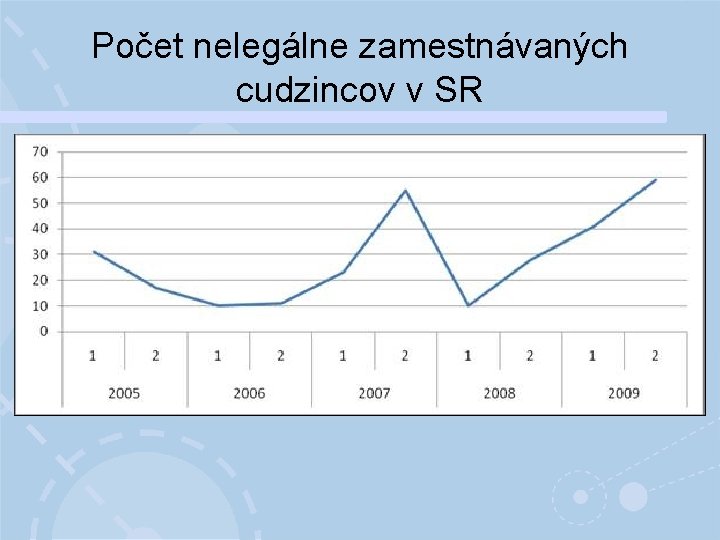 Počet nelegálne zamestnávaných cudzincov v SR 