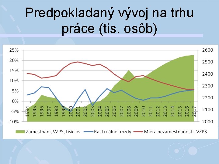 Predpokladaný vývoj na trhu práce (tis. osôb) 