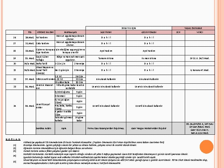 2018 YILI İÇİN TİS ÖDEME KALEMİ 16 29. Mad. Yol Yardımı 17 31. Mad.