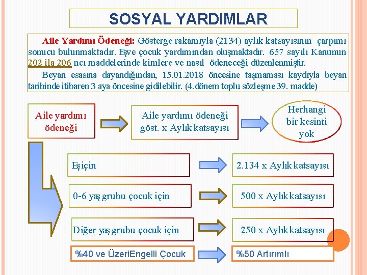 SOSYAL YARDIMLAR Aile Yardımı Ödeneği: Gösterge rakamıyla (2134) aylık katsayısının çarpımı sonucu bulunmaktadır. Eş