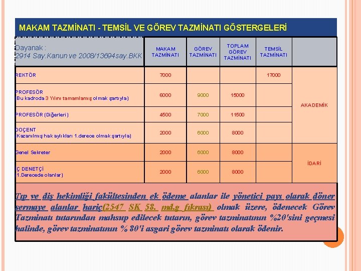 MAKAM TAZMİNATI - TEMSİL VE GÖREV TAZMİNATI GÖSTERGELERİ MAKAM TAZMİNATI GÖREV TAZMİNATI TOPLAM GÖREV