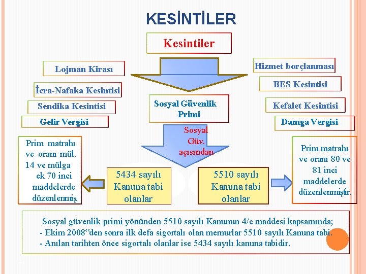 KESİNTİLER Kesintiler Hizmet borçlanması Lojman Kirası BES Kesintisi İcra-Nafaka Kesintisi Sendika Kesintisi Gelir Vergisi