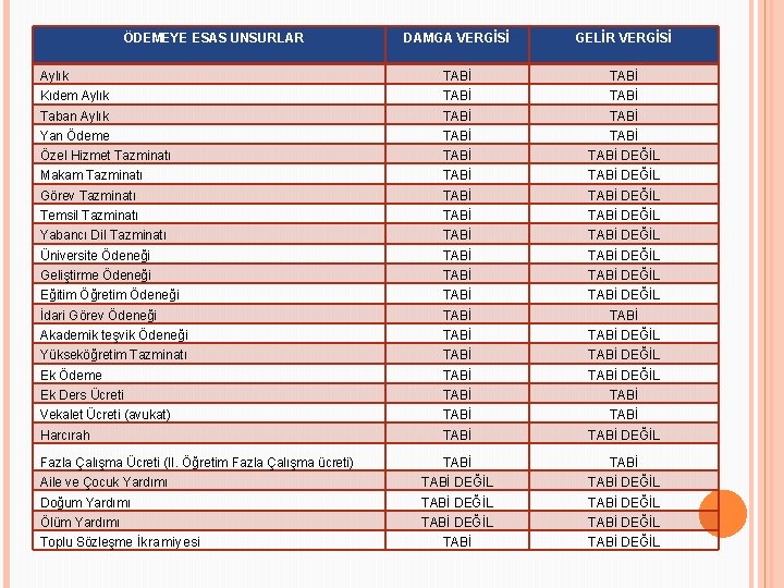 ÖDEMEYE ESAS UNSURLAR DAMGA VERGİSİ GELİR VERGİSİ Aylık TABİ Kıdem Aylık TABİ Taban Aylık