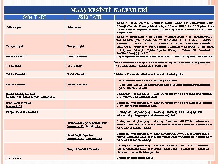 MAAŞ KESİNTİ KALEMLERİ 5434 TABİ Gelir vergisi 5510 TABİ Gelir vergisi [(Aylık + Taban