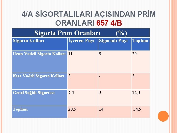 4/A SİGORTALILARI AÇISINDAN PRİM ORANLARI 657 4/B Sigorta Prim Oranları (%) Sigorta Kolları İşveren