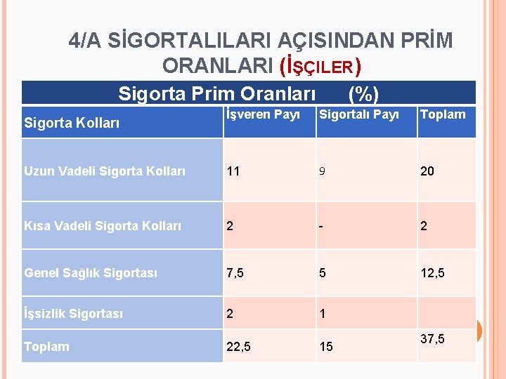 4/A SİGORTALILARI AÇISINDAN PRİM ORANLARI (İŞÇILER) Sigorta Prim Oranları (%) İşveren Payı Sigortalı Payı