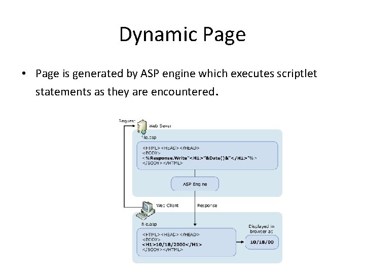 Dynamic Page • Page is generated by ASP engine which executes scriptlet statements as