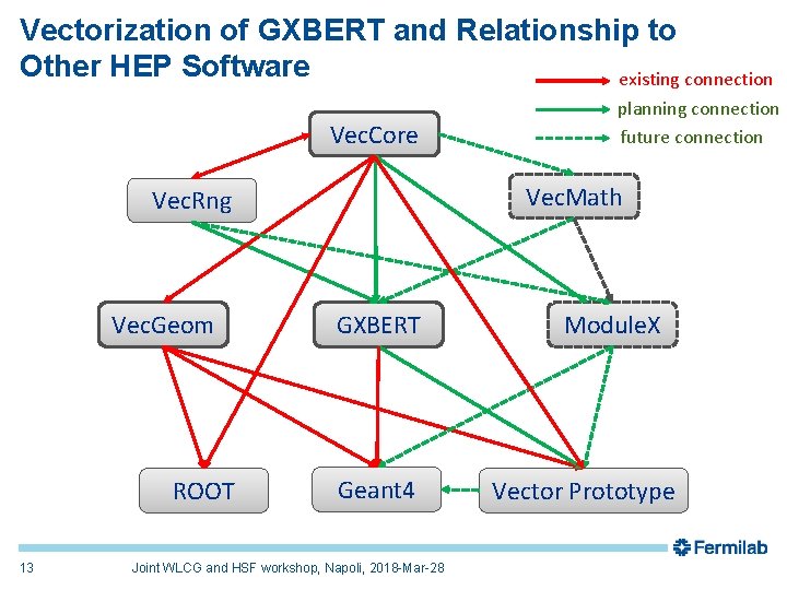 Vectorization of GXBERT and Relationship to Other HEP Software existing connection Vec. Core Vec. Vectorization of GXBERT and Relationship to Other HEP Software existing connection Vec. Core Vec.