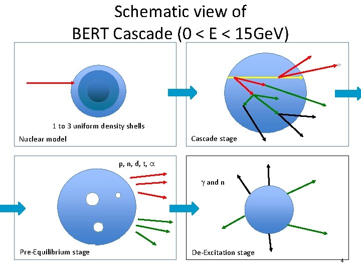 Schematic view of BERT Cascade (0 < E < 15 Ge. V) 1 to Schematic view of BERT Cascade (0 < E < 15 Ge. V) 1 to